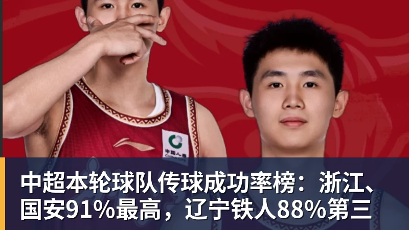 中超本轮球队传球成功率榜:浙江、国安91%最高,辽宁铁人88%第三 中超本轮球队传球成功率榜:浙江、国安91%最高,辽宁铁人88%第三