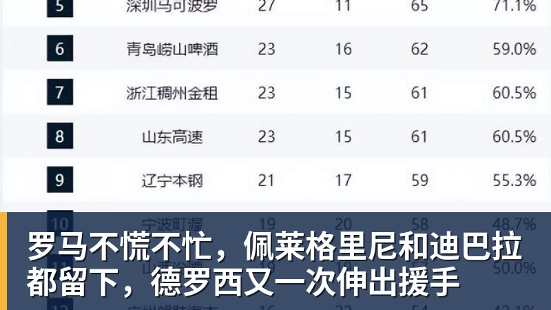 罗马不慌不忙，佩莱格里尼和迪巴拉都留下，德罗西又一次伸出援手