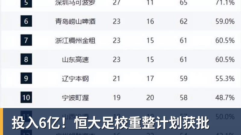 投入6亿!恒大足校重整计划获批 投入6亿!恒大足校重整计划获批