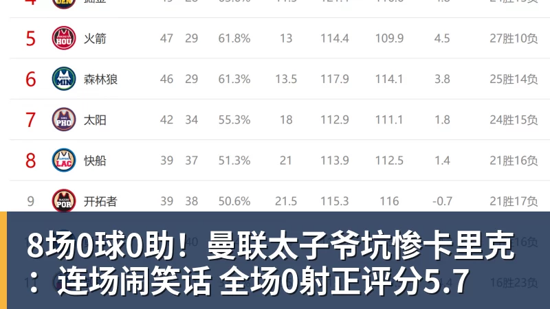 8场0球0助!曼联太子爷坑惨卡里克:连场闹笑话 全场0射正评分5.7 8场0球0助!曼联太子爷坑惨卡里克:连场闹笑话 全场0射正评分5.7