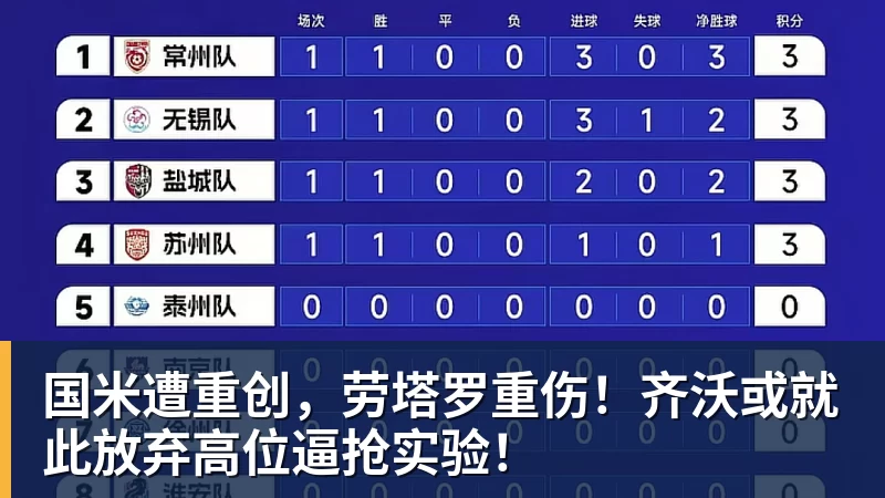 国米遭重创,劳塔罗重伤!齐沃或就此放弃高位逼抢实验! 国米遭重创,劳塔罗重伤!齐沃或就此放弃高位逼抢实验!