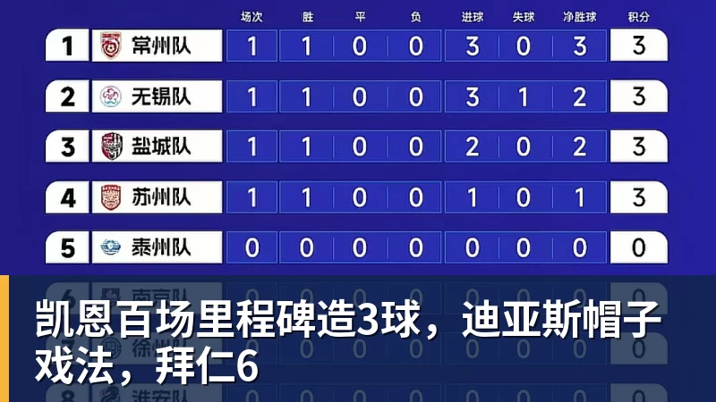 凯恩百场里程碑造3球,迪亚斯帽子戏法,拜仁6 凯恩百场里程碑造3球,迪亚斯帽子戏法,拜仁6